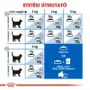 Royal Canin Indoor 400g-lakásban tartott felnőtt macska száraz táp